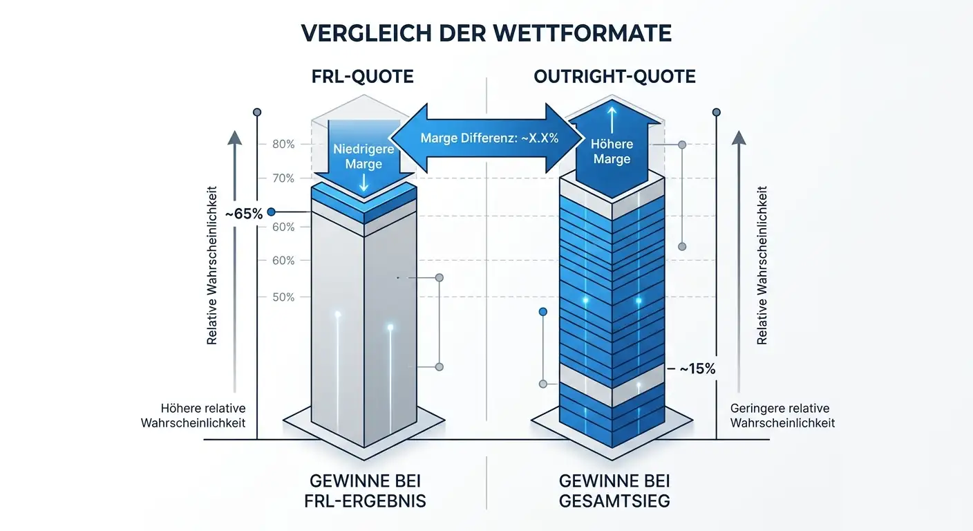 Quotenstruktur bei First Round Leader Wetten im Vergleich zur Outright-Siegwette beim Golf