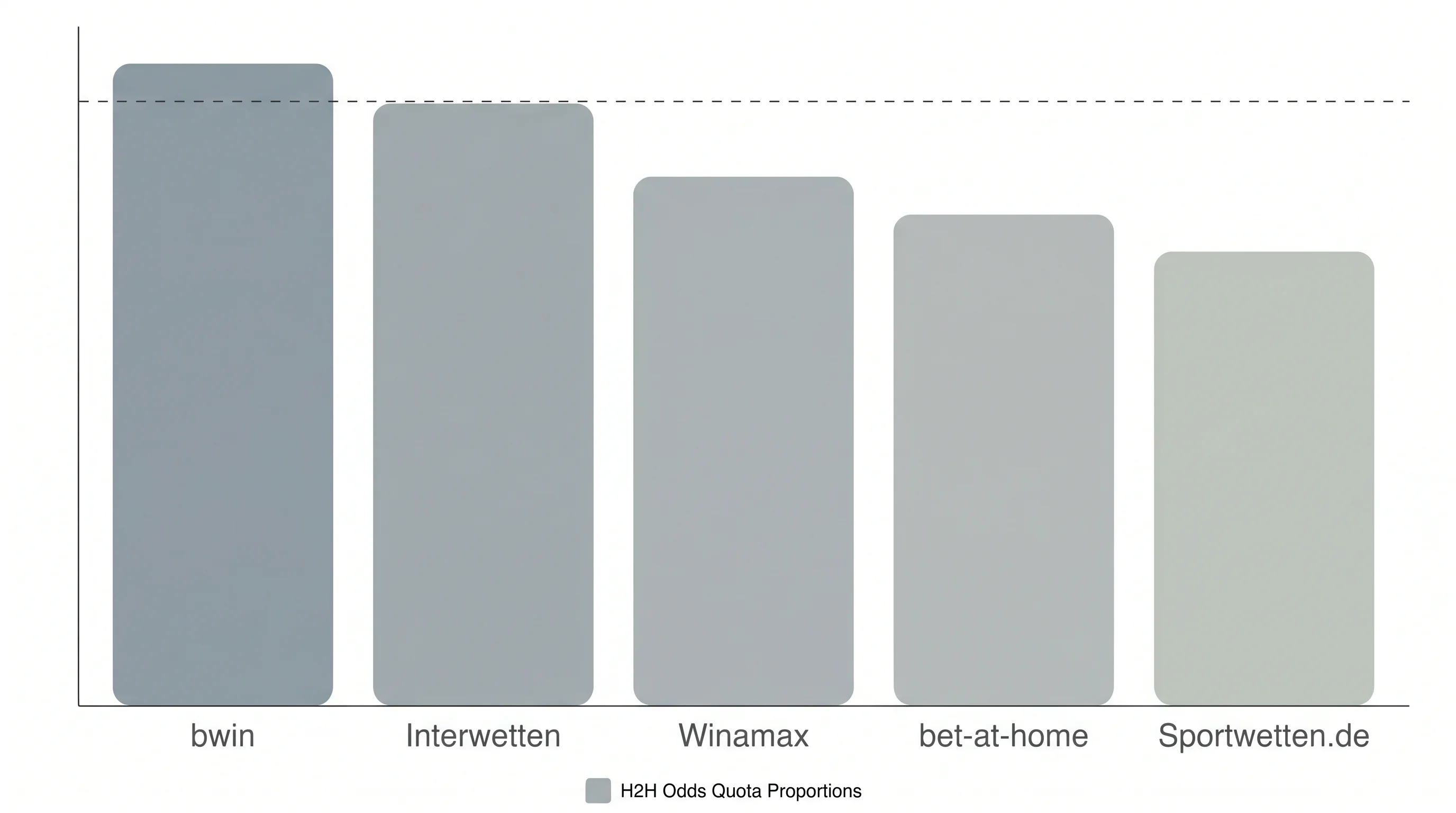 Tabellarischer Vergleich der H2H-Quotenschlüssel beim Golf Wetten nach Anbieter — bwin, Interwetten, Winamax